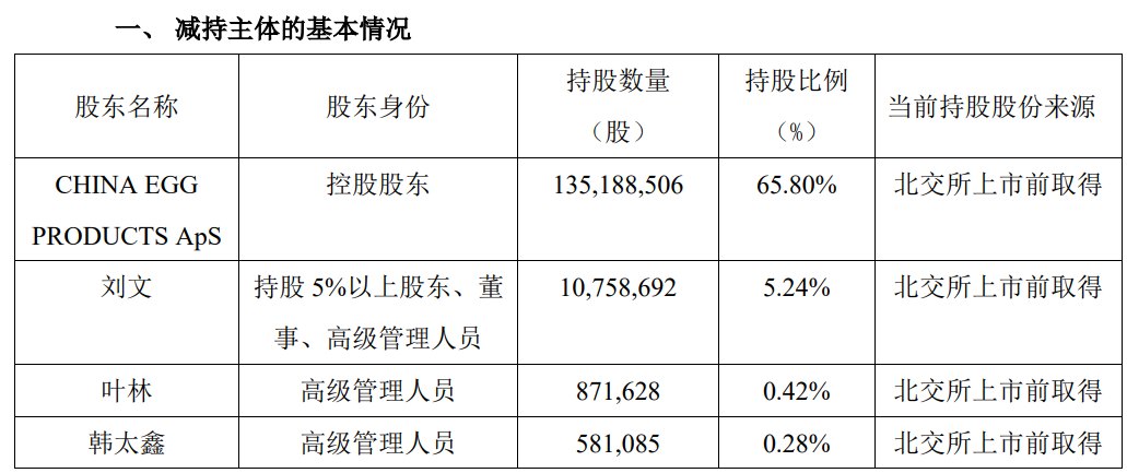 欧福蛋业控股股东及高管或套现3500万