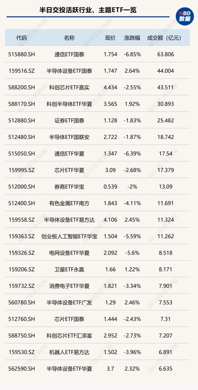 行业ETF风向标丨通信ETF国泰显著放量，半导体设备相关ETF半日涨超2%